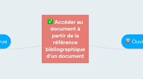 Mind Map: Accéder au document à partir de la référence bibliographique d'un document