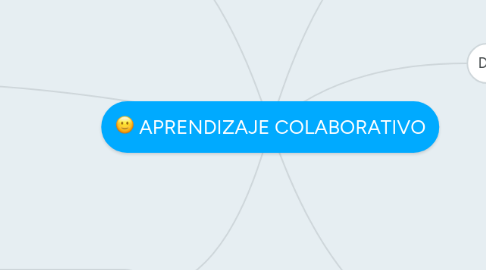 Mind Map: APRENDIZAJE COLABORATIVO