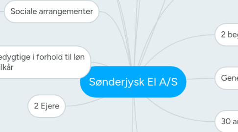 Mind Map: Sønderjysk El A/S