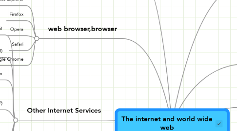 Mind Map: The internet and world wide web