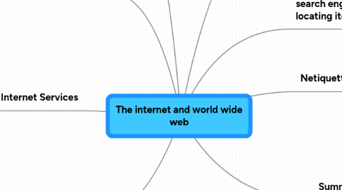 Mind Map: The internet and world wide web