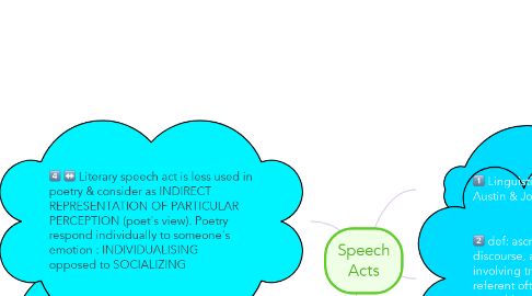 Mind Map: Speech Acts