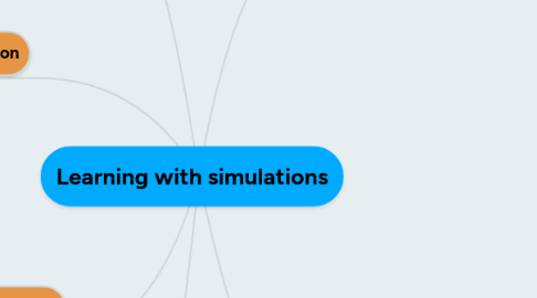 Mind Map: Learning with simulations