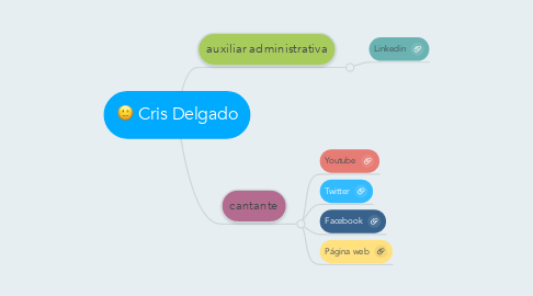 Mind Map: Cris Delgado