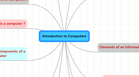 Mind Map: Introduction to Computers