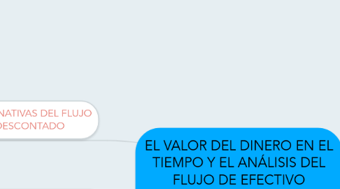 Mind Map: EL VALOR DEL DINERO EN EL TIEMPO Y EL ANÁLISIS DEL FLUJO DE EFECTIVO DESCONTADO