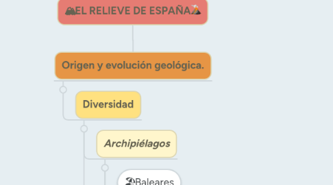 Mind Map: EL RELIEVE DE ESPAÑA
