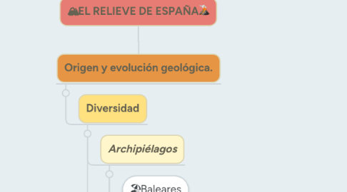 Mind Map: 🏔EL RELIEVE DE ESPAÑA🌋