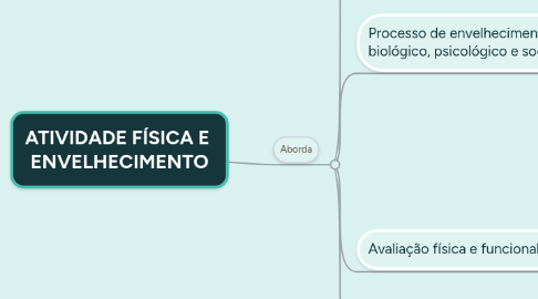 Mind Map: ATIVIDADE FÍSICA E ENVELHECIMENTO