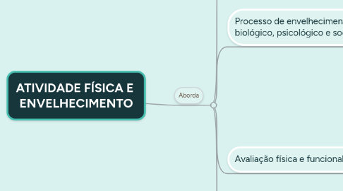 Mind Map: ATIVIDADE FÍSICA E  ENVELHECIMENTO