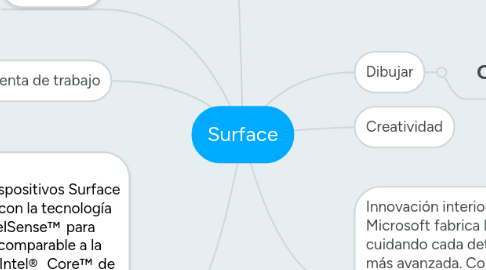 Mind Map: Surface