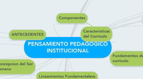 Mind Map: PENSAMIENTO PEDAGÓGICO INSTITUCIONAL