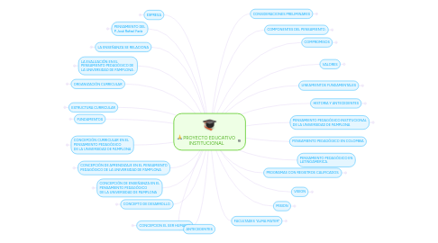 Mind Map: PROYECTO EDUCATIVO INSTITUCIONAL