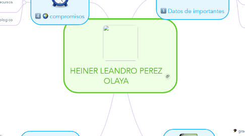 Mind Map: HEINER LEANDRO PEREZ OLAYA