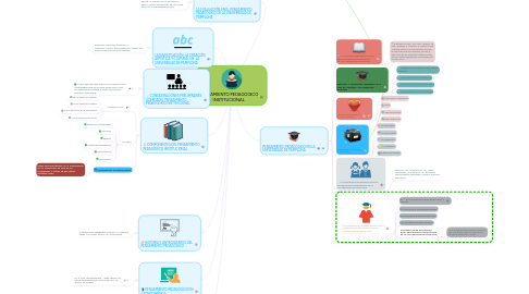 Mind Map: PENSAMIENTO PEDAGOGICO INSTITUCIONAL