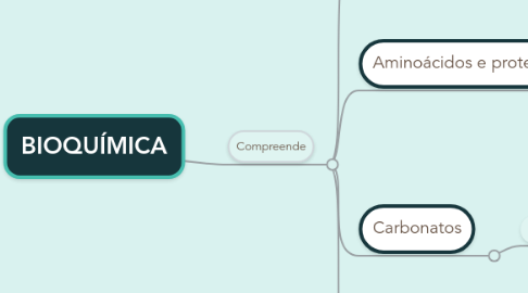 Mind Map: BIOQUÍMICA