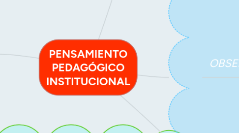 Mind Map: PENSAMIENTO PEDAGÓGICO INSTITUCIONAL