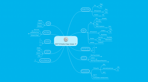 Mind Map: 2017 5 Points Class Vision