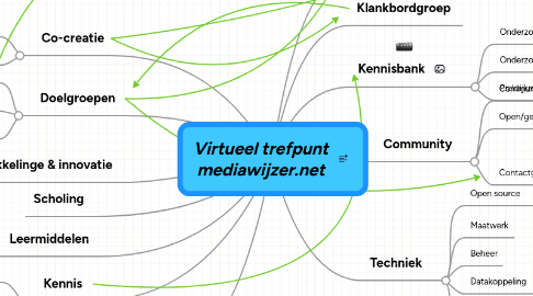 Mind Map: Virtueel trefpunt mediawijzer.net