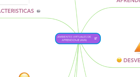 Mind Map: AMBIENTES VIRTUALES DE APRENDIZAJE (AVA)