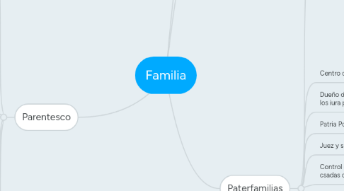 Mind Map: Familia