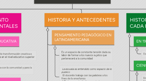 Mind Map: PENSAMIENTO PEDAGÓGICO INSTITUCIONAL