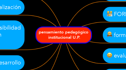 Mind Map: pensamiento pedagógico  institucional U.P.