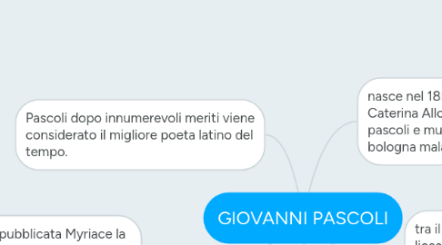 Mind Map: GIOVANNI PASCOLI