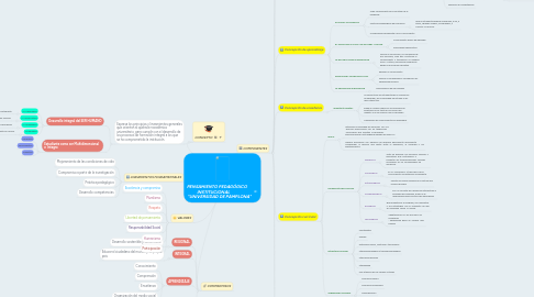 Mind Map: PENSAMIENTO PEDAGÓGICO INSTITUCIONAL "UNIVERSIDAD DE PAMPLONA"