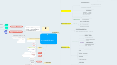 Mind Map: PENSAMIENTO PEDAGÓGICO      INSTITUCIONAL             "UNIVERSIDAD DE PAMPLONA"