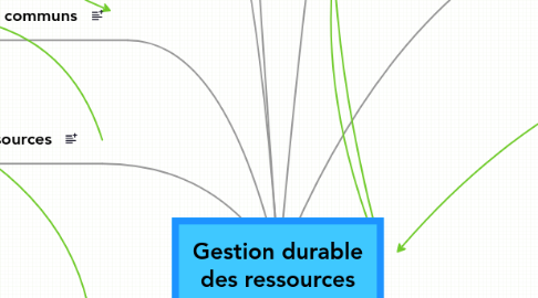 Mind Map: Gestion durable des ressources