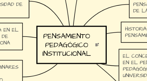 Mind Map: PENSAMIENTO PEDAGÓGICO INSTITUCIONAL