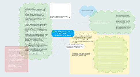 Mind Map: PENSAMIENTO PEDAGOGICO INSTITUCIONAL Universidad de Pamplona