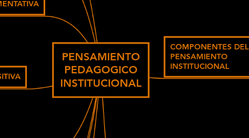 Mind Map: PENSAMIENTO PEDAGOGICO INSTITUCIONAL