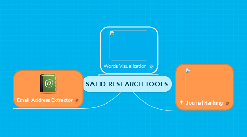 Mind Map: SAEID RESEARCH TOOLS