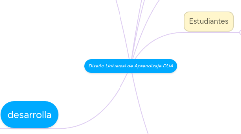 Mind Map: Diseño Universal de Aprendizaje DUA