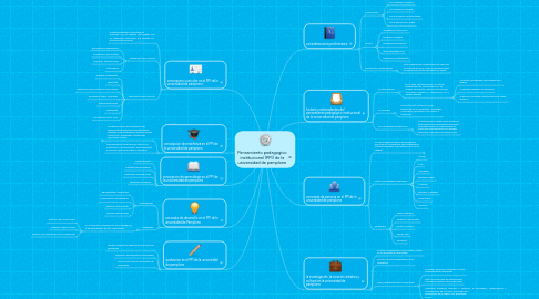 Mind Map: Pensamiento pedagogico institucional (PPI) de la universidad de pamplona