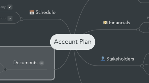 Mind Map: Account Plan