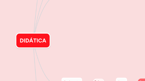 Mind Map: DIDÁTICA