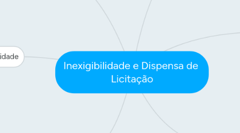 Mind Map: Inexigibilidade e Dispensa de  Licitação