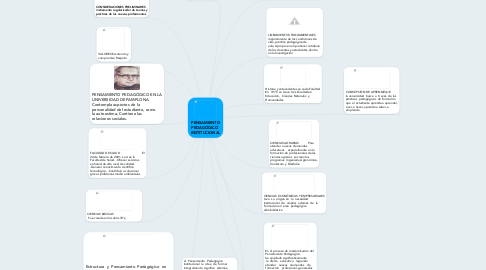 Mind Map: PENSAMIENTO PEDAGÓGICO  INSTITUCIONAL