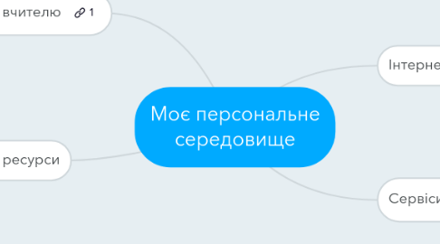 Mind Map: Моє персональне середовище