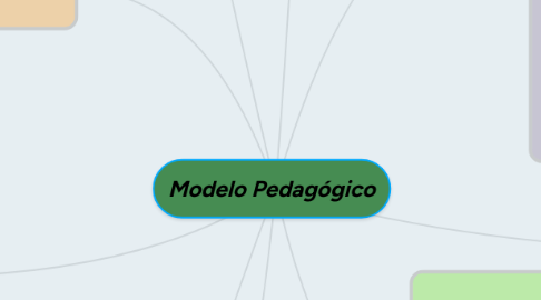 Mind Map: Modelo Pedagógico