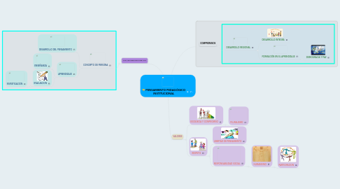 Mind Map: PENSAMIENTO PEDAGÓGICO INSTITUCIONAL