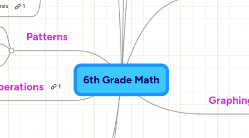 Mind Map: 6th Grade Math