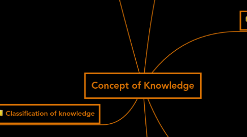 Mind Map: Concept of Knowledge