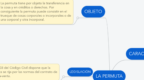 Mind Map: LA PERMUTA