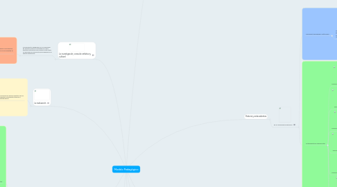 Mind Map: Modelo Pedagógico