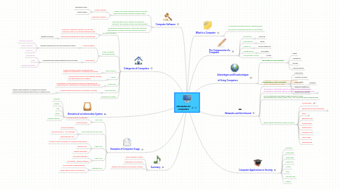 Mind Map: Introdution to computers