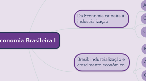 Mind Map: Economia Brasileira I